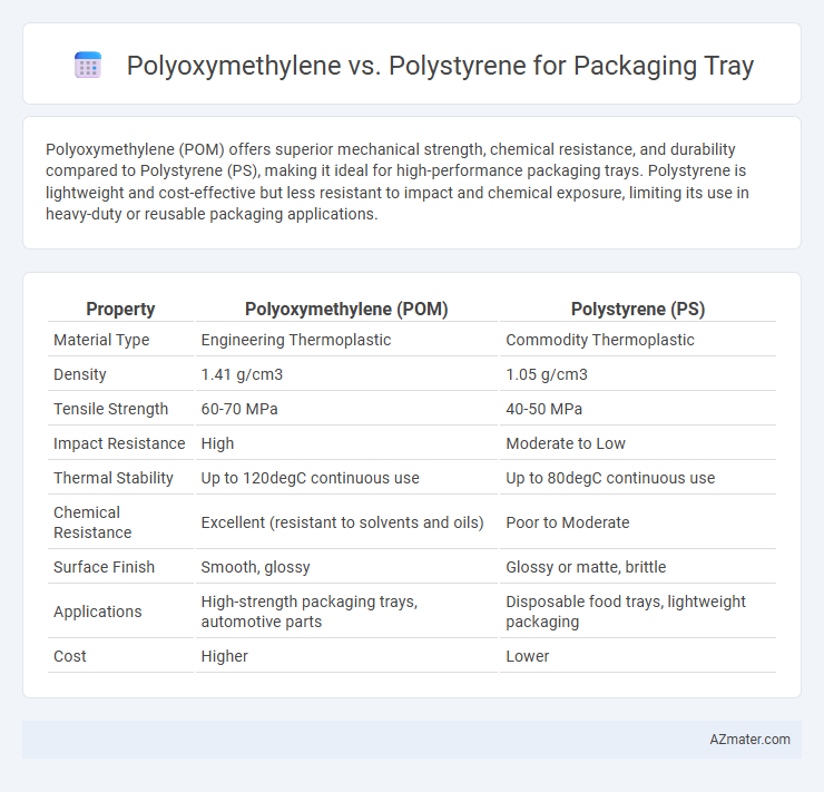 Polyoxymethylene vs. Polystyrene for Packaging Tray - What is The Difference?