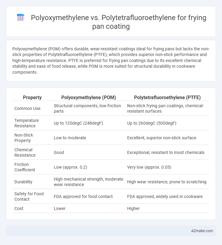 Polyoxymethylene vs. Polytetrafluoroethylene for frying pan coating - What is The Difference?