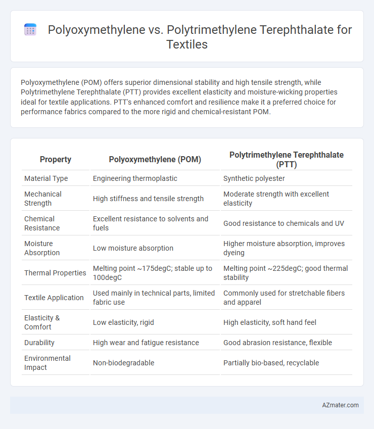 Polyoxymethylene vs. Polytrimethylene Terephthalate for Textiles - What is The Difference?