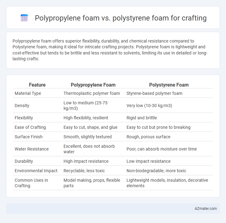 Polypropylene foam vs. polystyrene foam for crafting - What is The Difference?