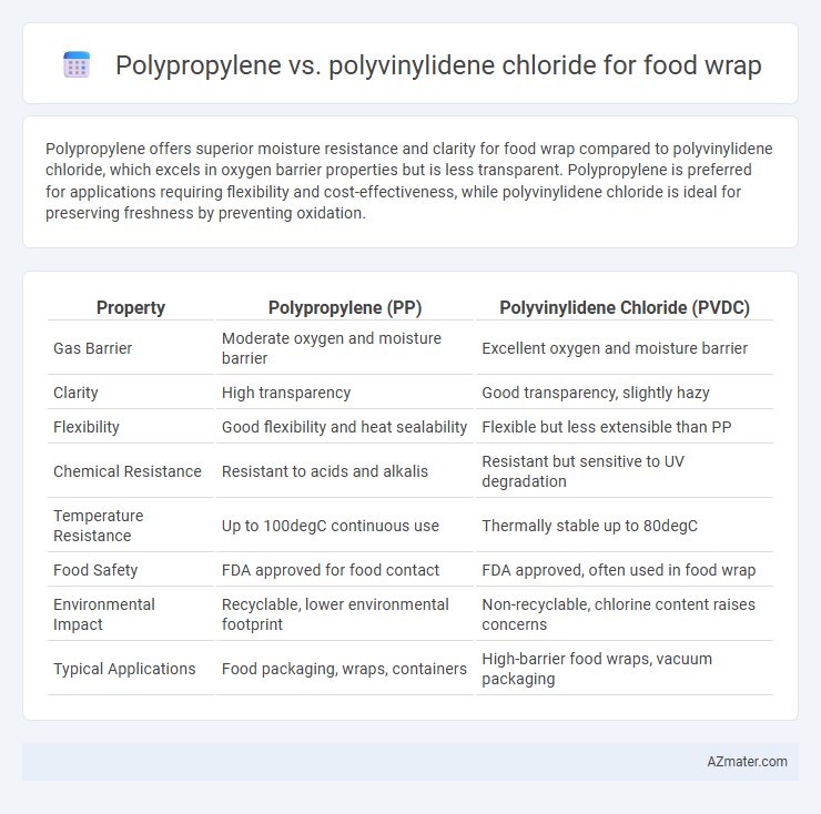 Polypropylene vs. polyvinylidene chloride for food wrap - What is The Difference?