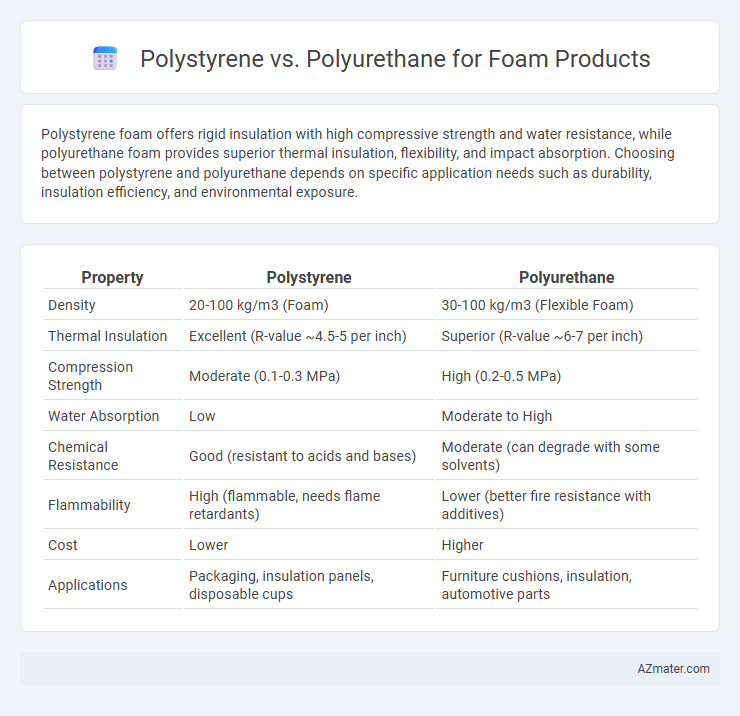 Polystyrene vs. Polyurethane for Foam Products - What is The Difference?