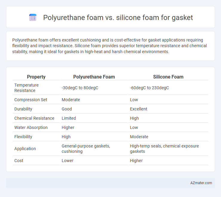 Polyurethane foam vs. silicone foam for gasket - What is The Difference?