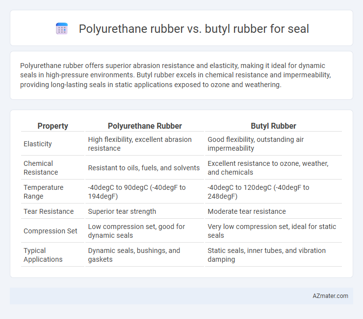 Polyurethane rubber vs. butyl rubber for seal - What is The Difference?