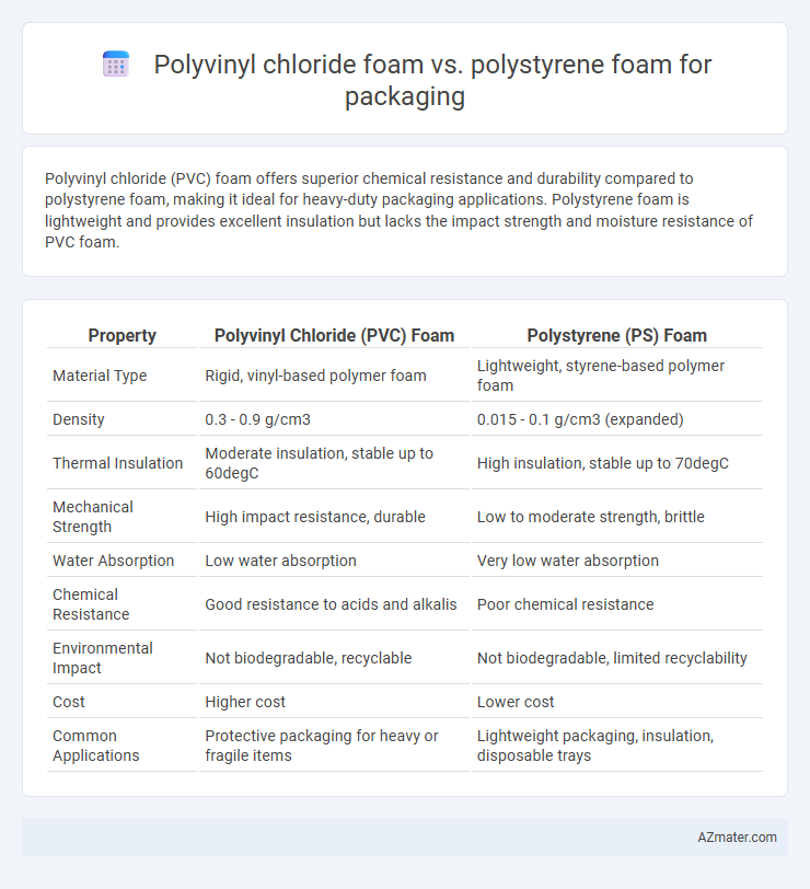 Polyvinyl chloride foam vs. polystyrene foam for packaging - What is The Difference?