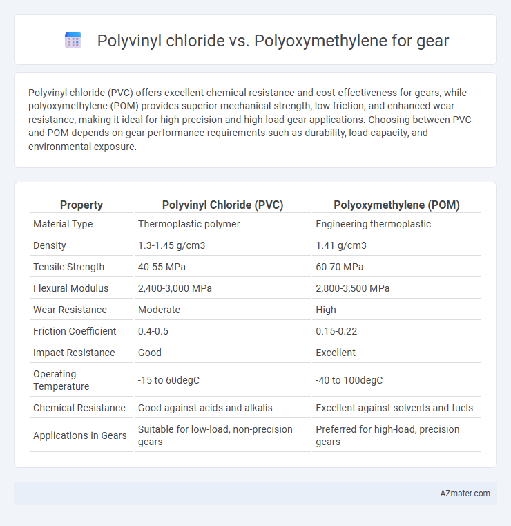 Polyvinyl chloride vs. Polyoxymethylene for gear - What is The Difference?