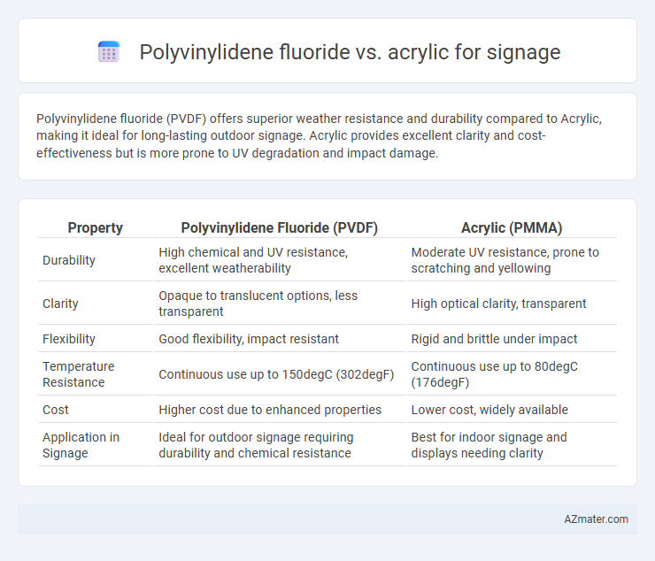 Polyvinylidene fluoride vs. acrylic for signage - What is The Difference?