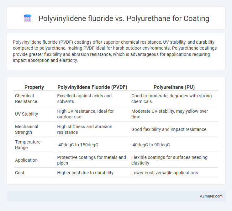 Polyvinylidene fluoride vs. Polyurethane for Coating - What is The Difference?