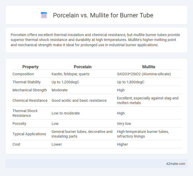 Porcelain vs. Mullite for Burner Tube - What is The Difference?
