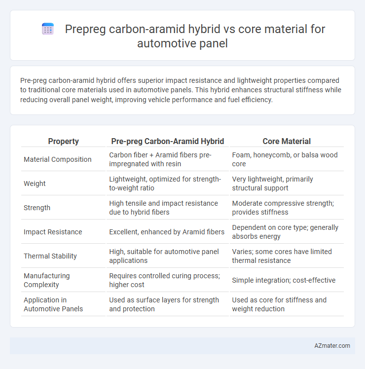 Prepreg carbon-aramid hybrid vs core material for automotive panel - What is The Difference?