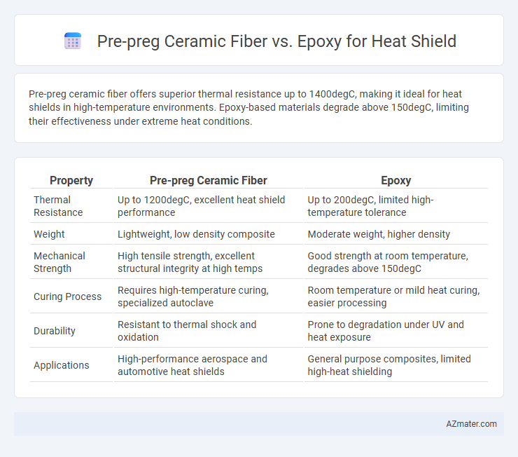 Pre-preg Ceramic Fiber vs. Epoxy for Heat Shield - What is The Difference?