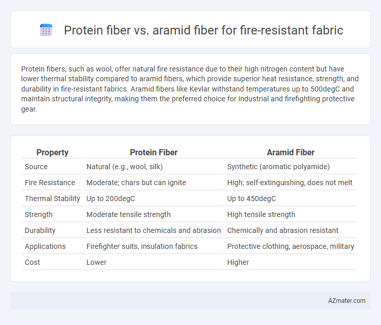 Protein fiber vs. aramid fiber for fire-resistant fabric - What is The Difference?