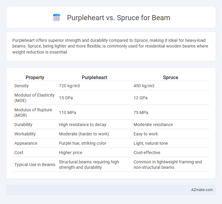 Purpleheart vs. Spruce for Beam - What is The Difference?