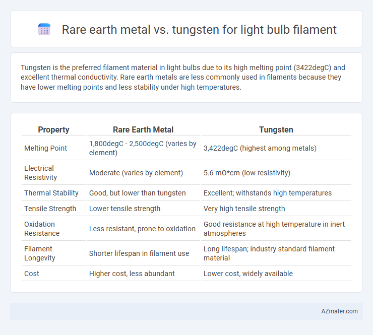 Rare earth metal vs. tungsten for light bulb filament - What is The Difference?