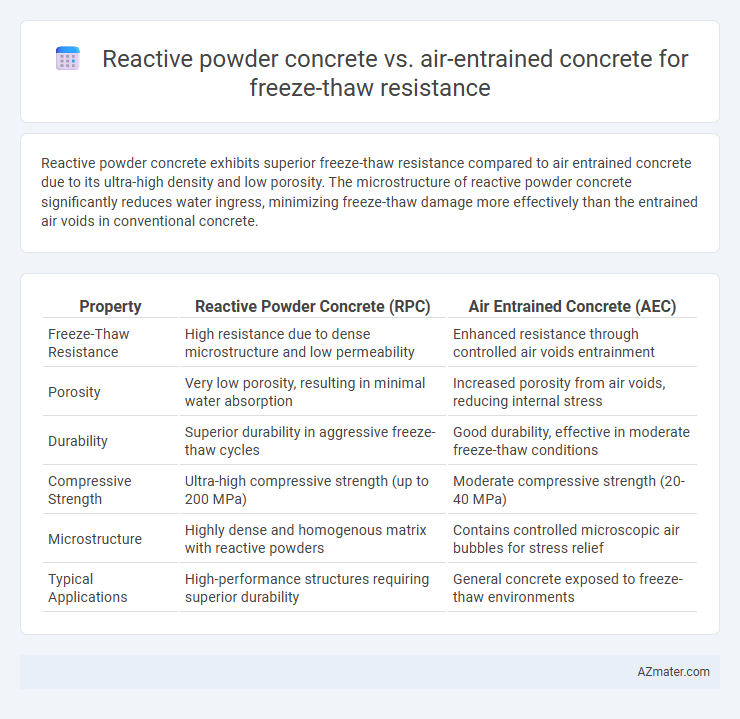 Reactive powder concrete vs. air-entrained concrete for freeze-thaw resistance - What is The Difference?