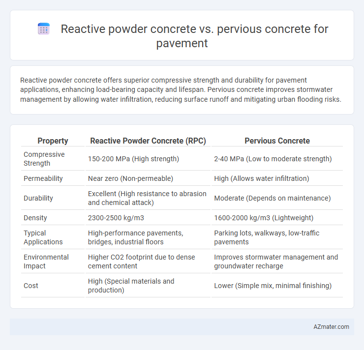 Reactive powder concrete vs. pervious concrete for pavement - What is The Difference?