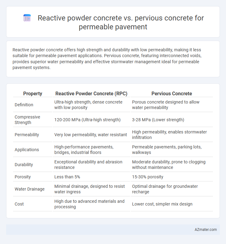 Reactive powder concrete vs. pervious concrete for permeable pavement - What is The Difference?