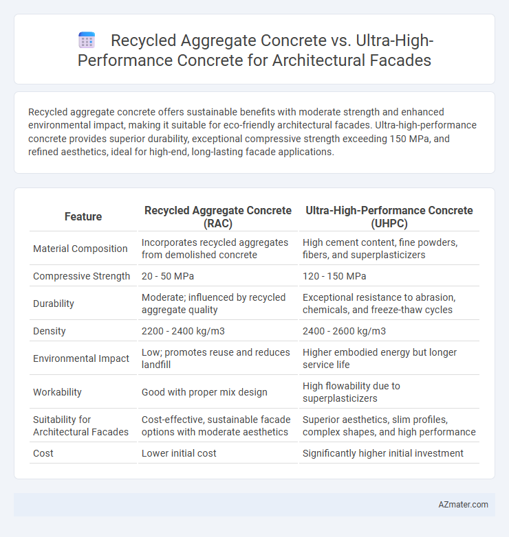 Recycled Aggregate Concrete vs. Ultra-High-Performance Concrete for Architectural Facades - What is The Difference?