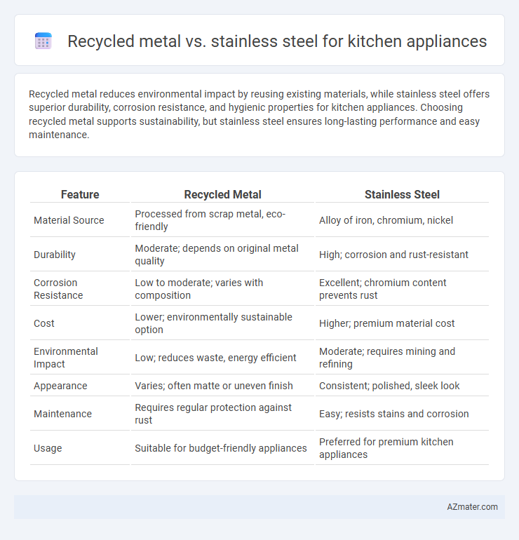Recycled metal vs. stainless steel for kitchen appliances - What is The Difference?