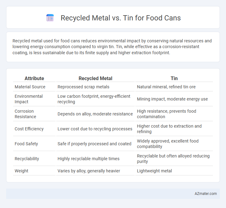 Recycled Metal vs. Tin for Food Cans - What is The Difference?