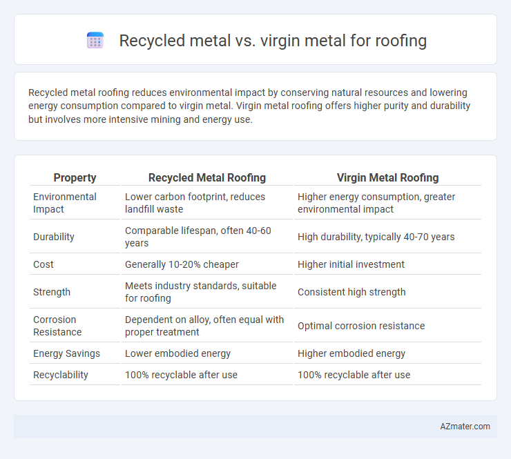 Recycled metal vs. virgin metal for roofing - What is The Difference?