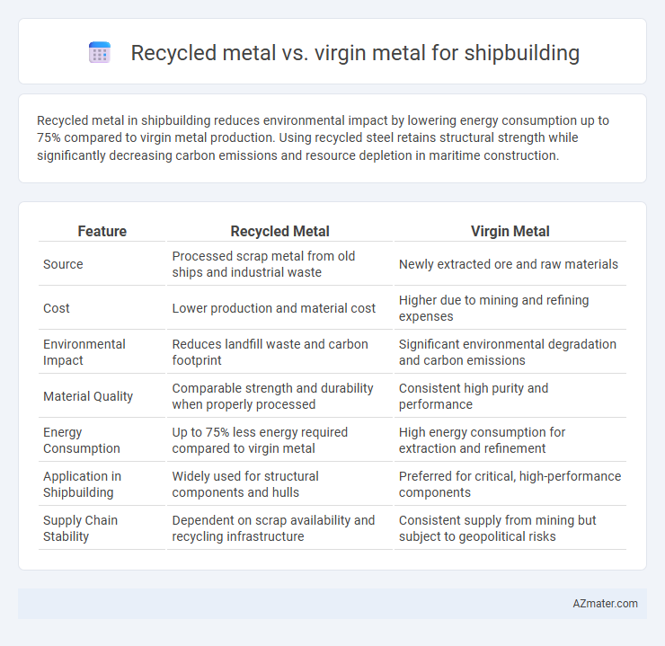 Recycled metal vs. virgin metal for shipbuilding - What is The Difference?