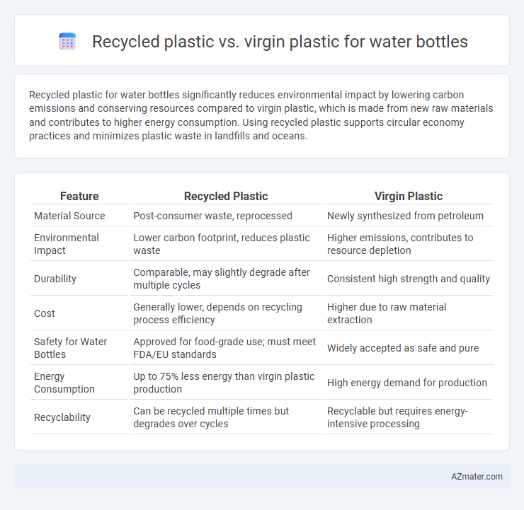 Recycled plastic vs. virgin plastic for water bottles - What is The Difference?
