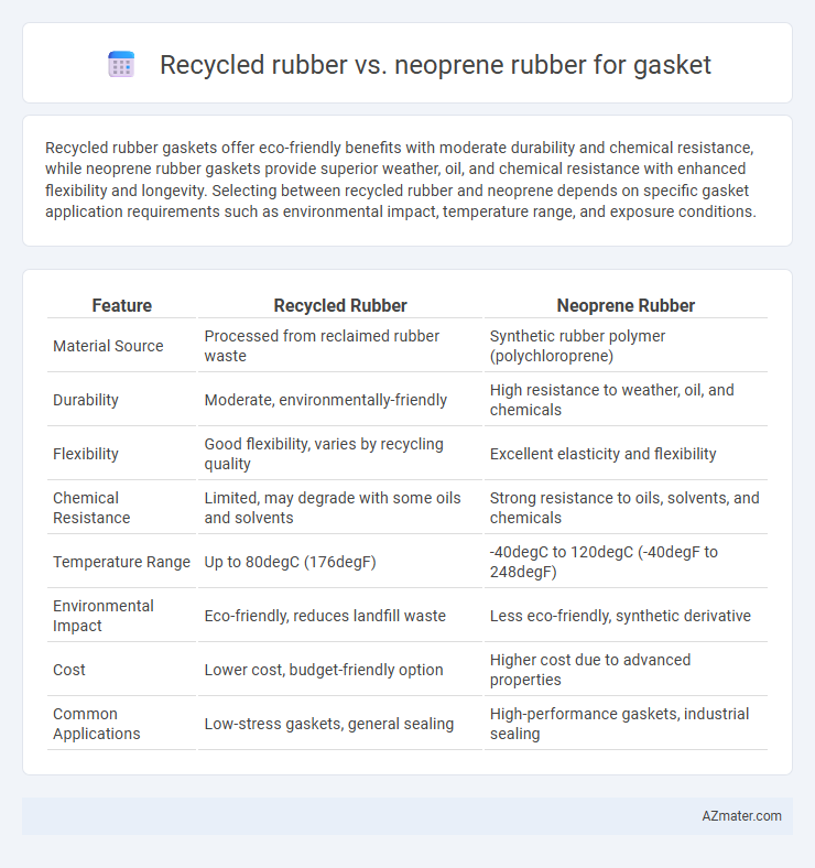 Recycled rubber vs. neoprene rubber for gasket - What is The Difference?