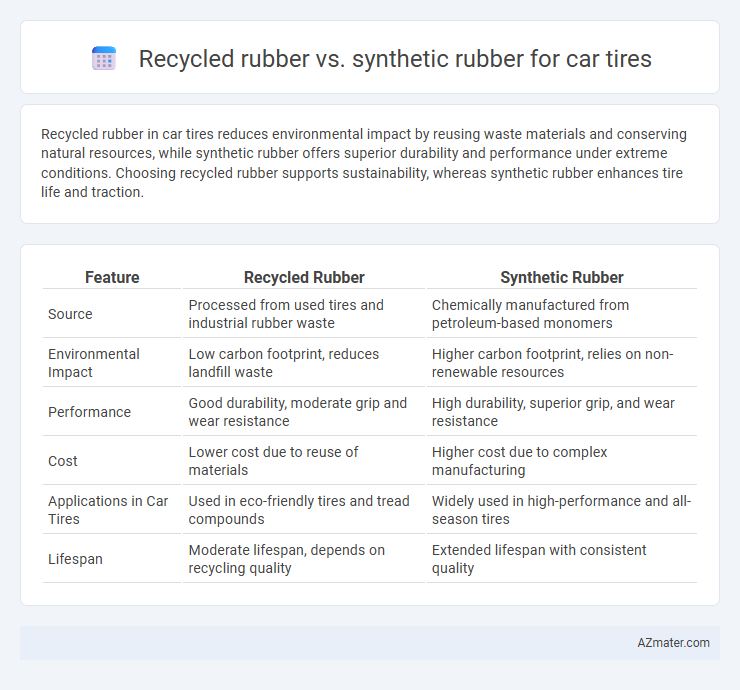 Recycled rubber vs. synthetic rubber for car tires - What is The Difference?