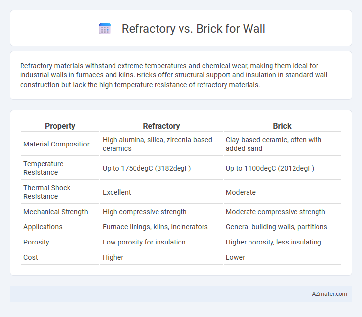 Refractory vs. Brick for Wall - What is The Difference?