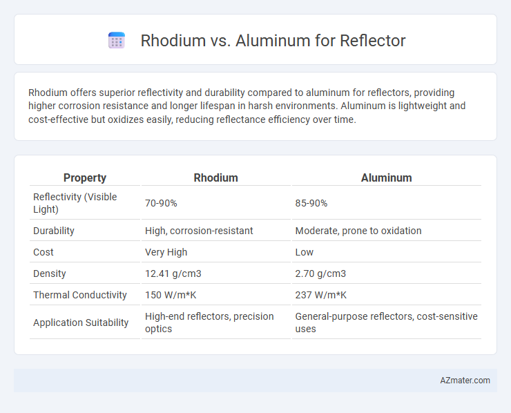 Rhodium vs. Aluminum for Reflector - What is The Difference?