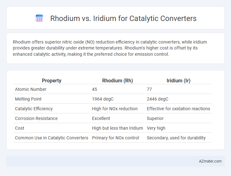Rhodium vs. Iridium for Catalytic Converters - What is The Difference?
