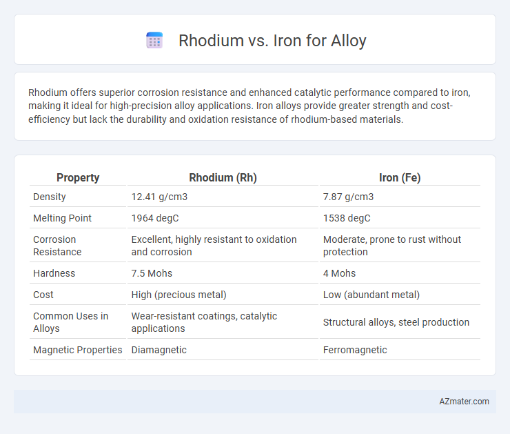 Rhodium vs. Iron for Alloy - What is The Difference?