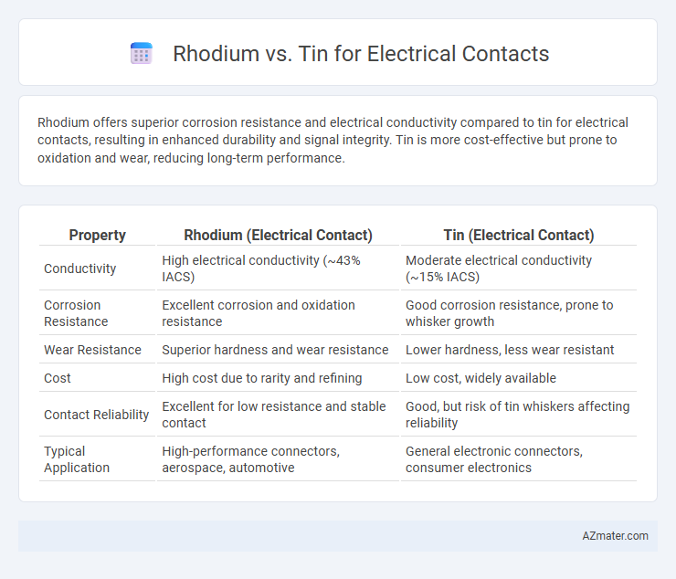 Rhodium vs. Tin for Electrical Contacts - What is The Difference?