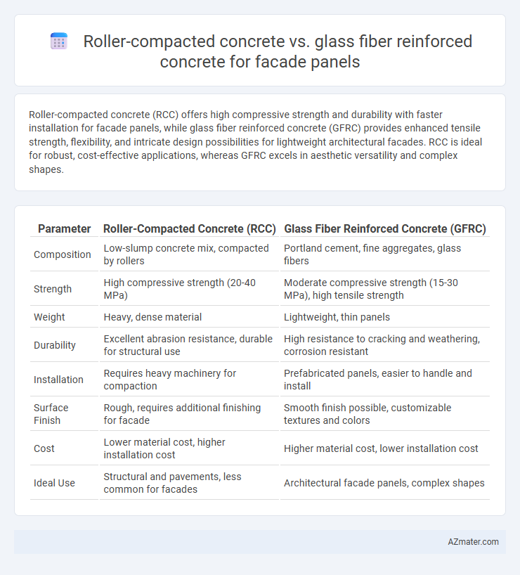 Roller-compacted concrete vs. glass fiber reinforced concrete for facade panels - What is The Difference?