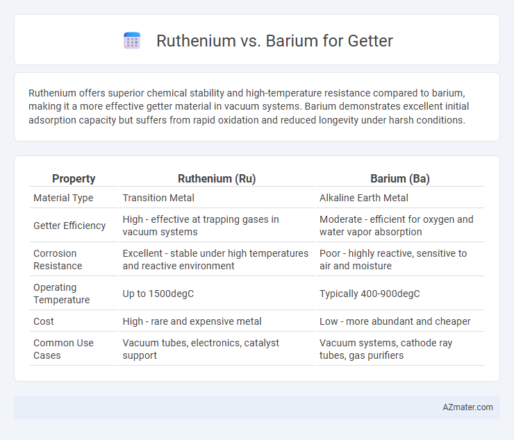 Ruthenium vs. Barium for Getter - What is The Difference?