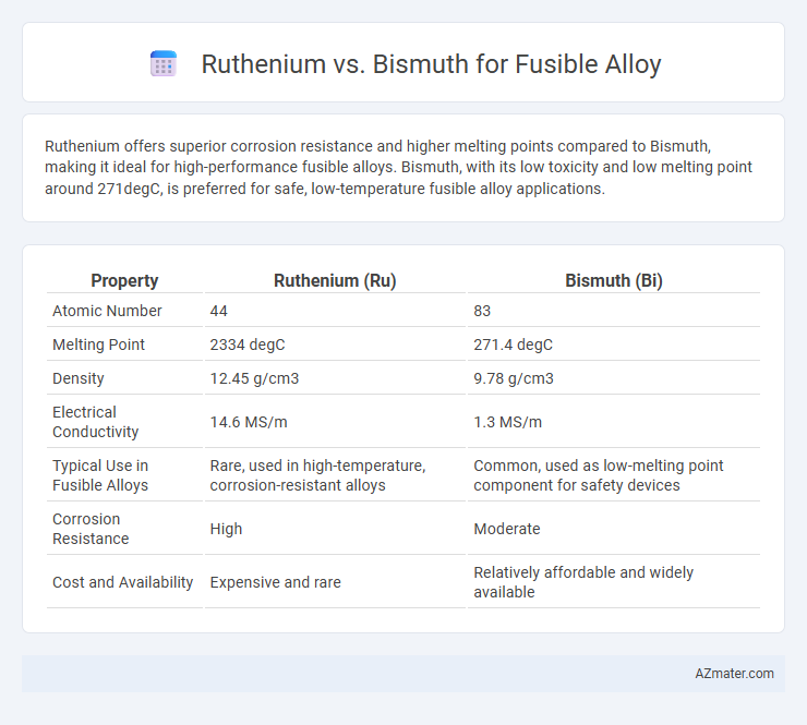 Ruthenium vs. Bismuth for Fusible Alloy - What is The Difference?