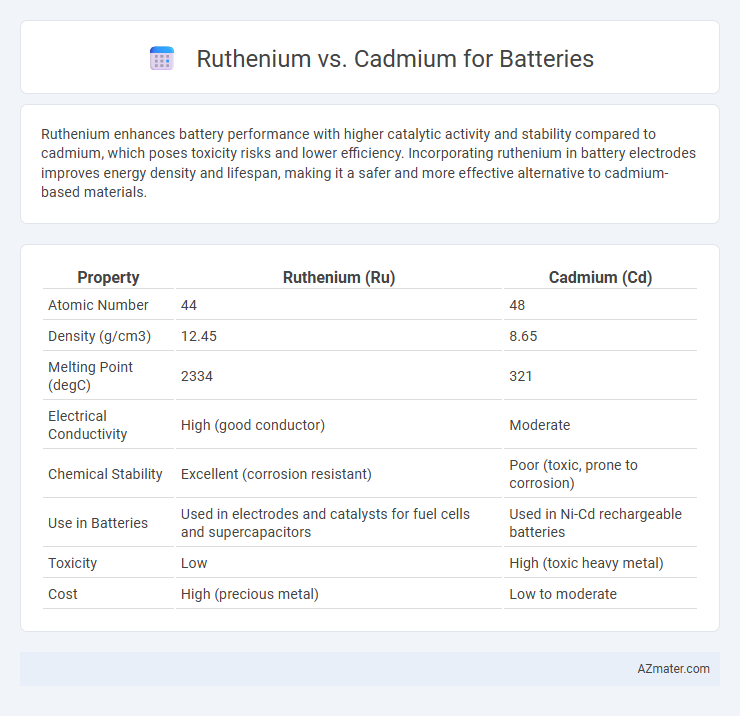 Ruthenium vs. Cadmium for Batteries - What is The Difference?