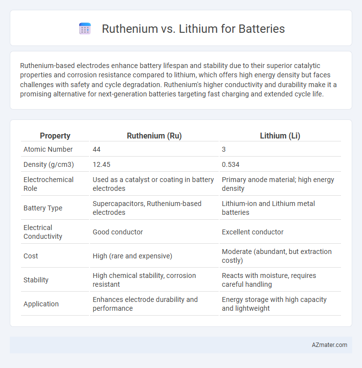 Ruthenium vs. Lithium for Batteries - What is The Difference?