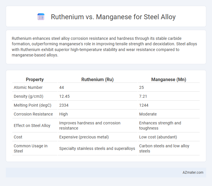 Ruthenium vs. Manganese for Steel Alloy - What is The Difference?