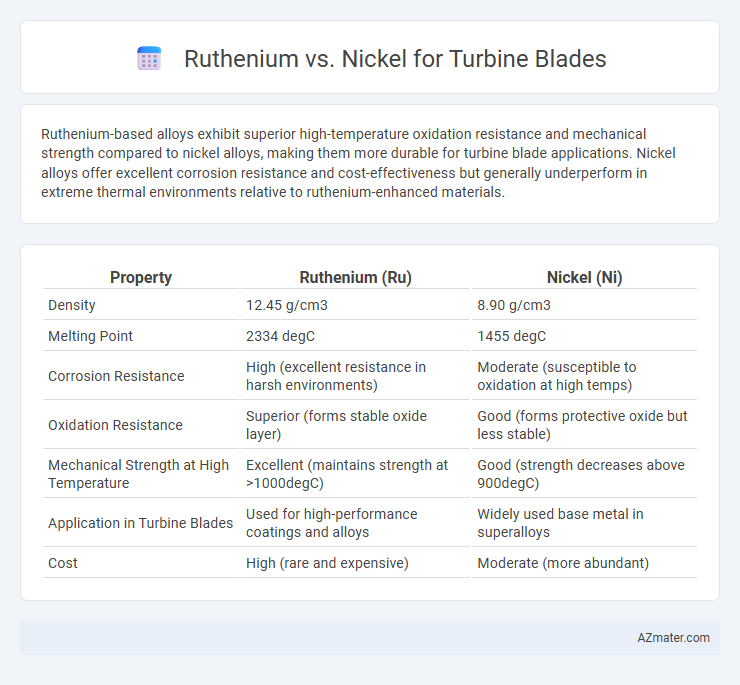 Ruthenium vs. Nickel for Turbine Blades - What is The Difference?