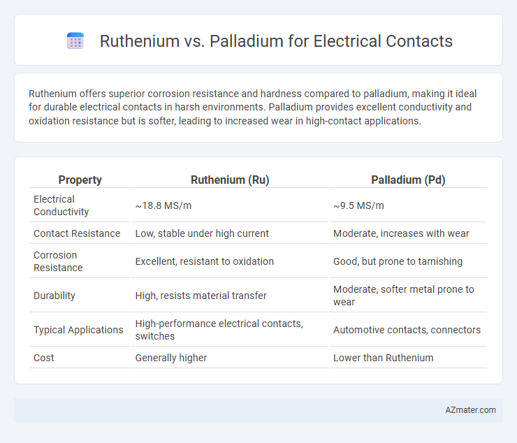 Ruthenium vs. Palladium for Electrical Contacts - What is The Difference?