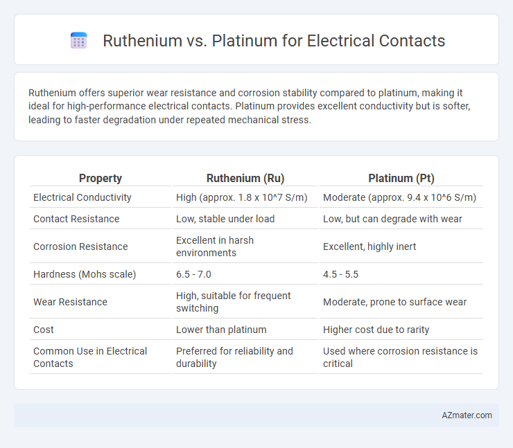 Ruthenium vs. Platinum for Electrical Contacts - What is The Difference?