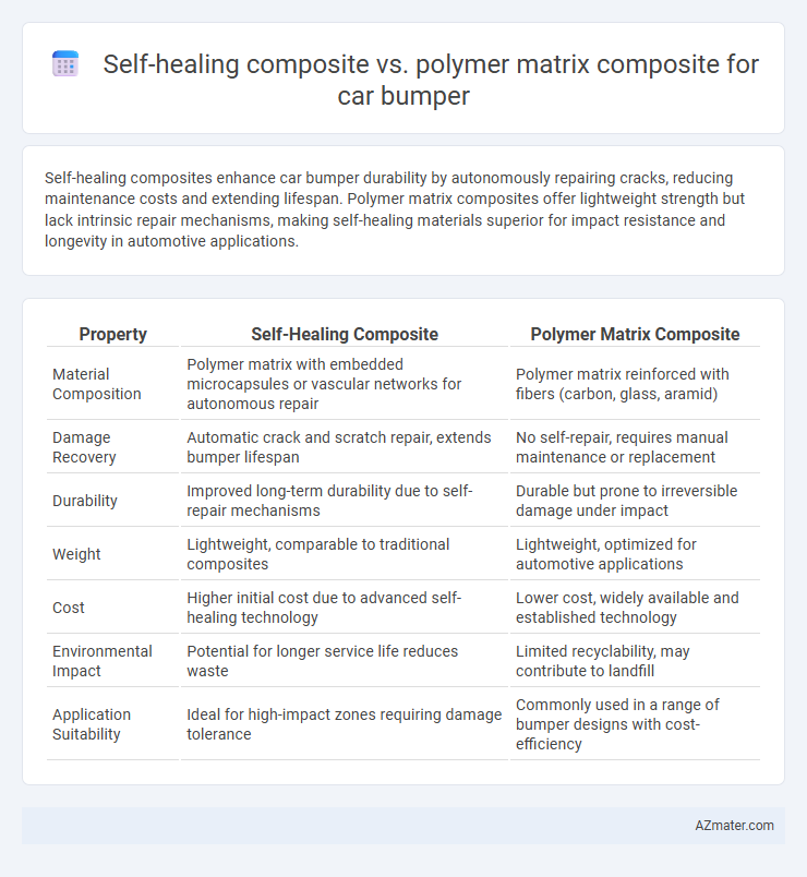 Self-healing composite vs. polymer matrix composite for car bumper - What is The Difference?