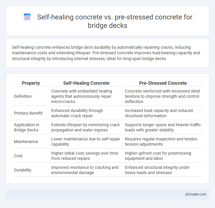 Self-healing concrete vs. pre-stressed concrete for bridge decks - What is The Difference?