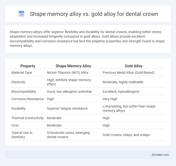 Shape memory alloy vs. gold alloy for dental crown - What is The Difference?