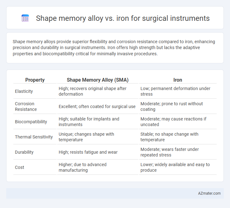 Shape memory alloy vs. iron for surgical instruments - What is The Difference?