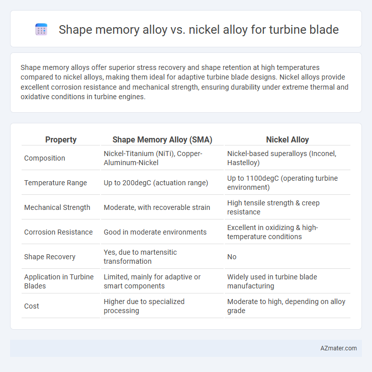Shape memory alloy vs. nickel alloy for turbine blade - What is The Difference?