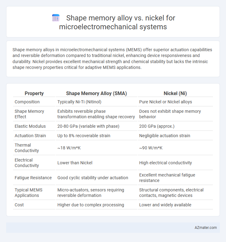 Shape memory alloy vs. nickel for microelectromechanical systems - What is The Difference?
