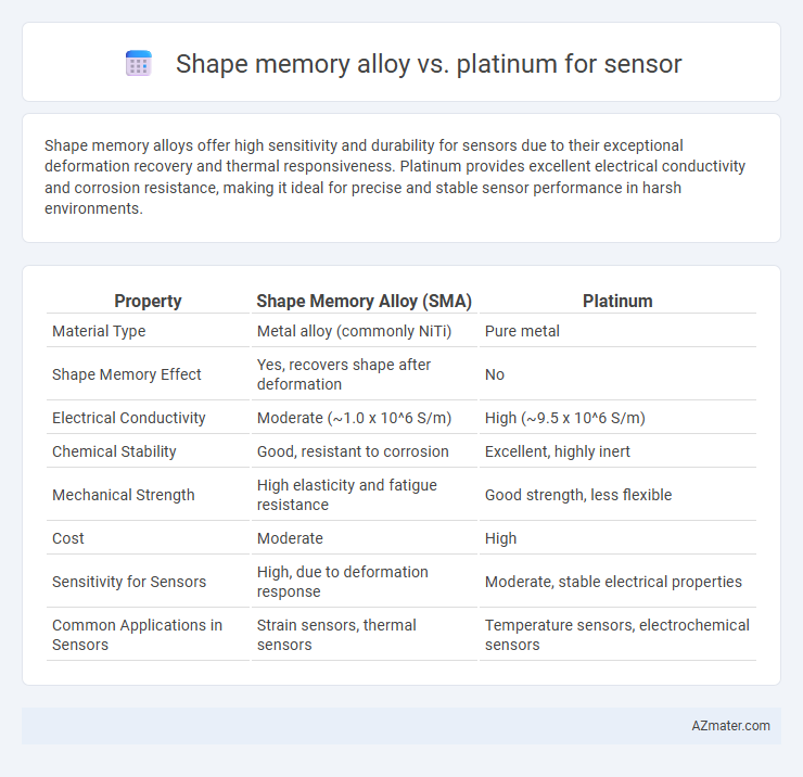 Shape memory alloy vs. platinum for sensor - What is The Difference?
